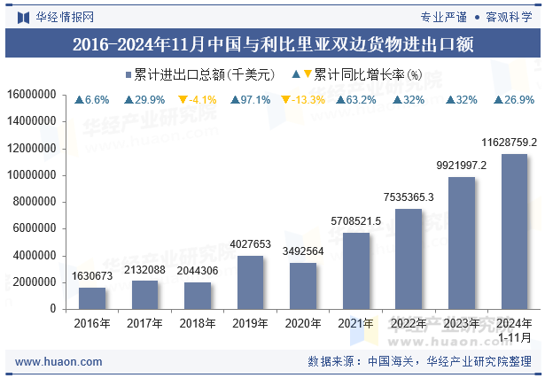 2016-2024年11月中国与利比里亚双边货物进出口额