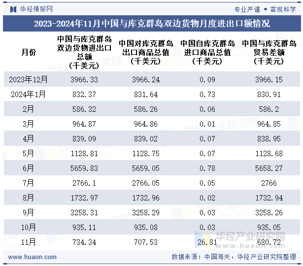 2023-2024年11月中国与库克群岛双边货物月度进出口额情况