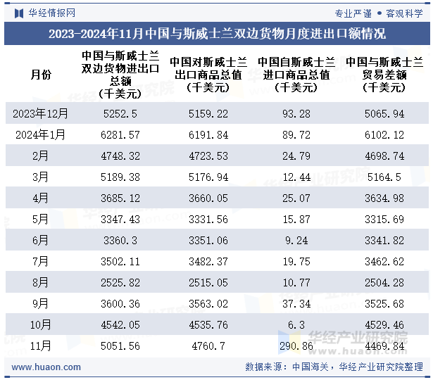 2023-2024年11月中国与斯威士兰双边货物月度进出口额情况