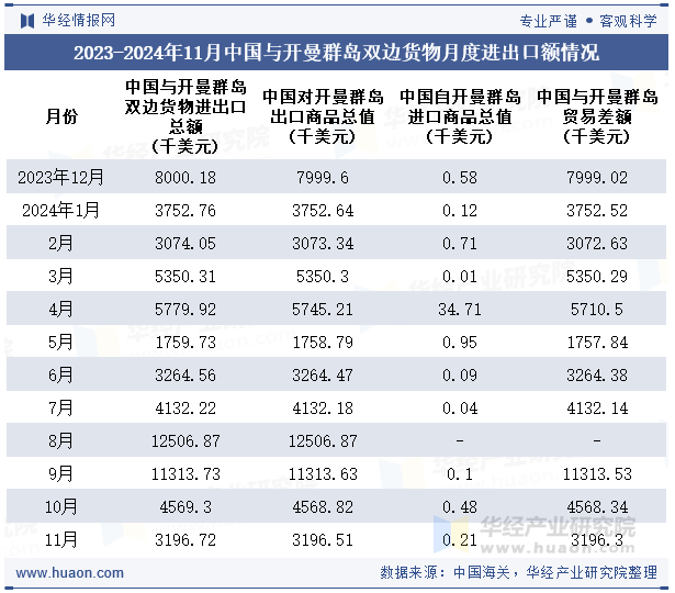 2023-2024年11月中国与开曼群岛双边货物月度进出口额情况