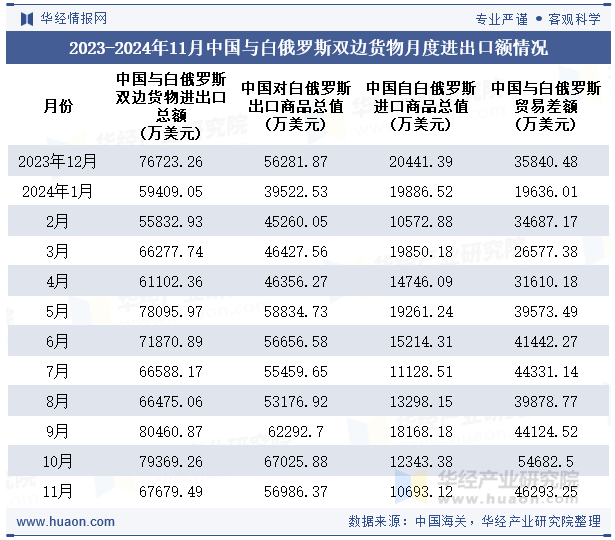 2023-2024年11月中国与白俄罗斯双边货物月度进出口额情况