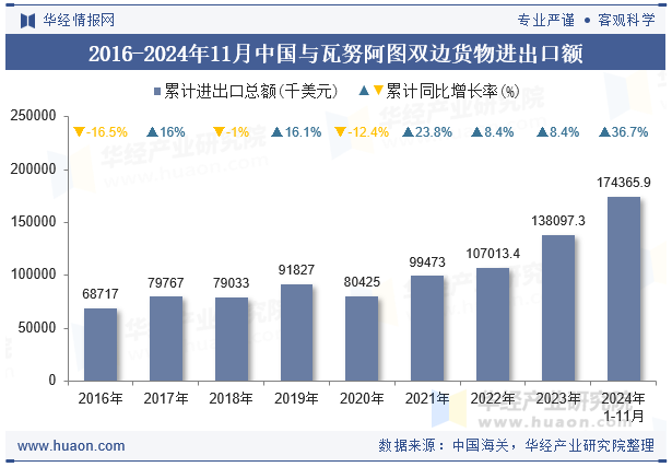 2016-2024年11月中国与瓦努阿图双边货物进出口额