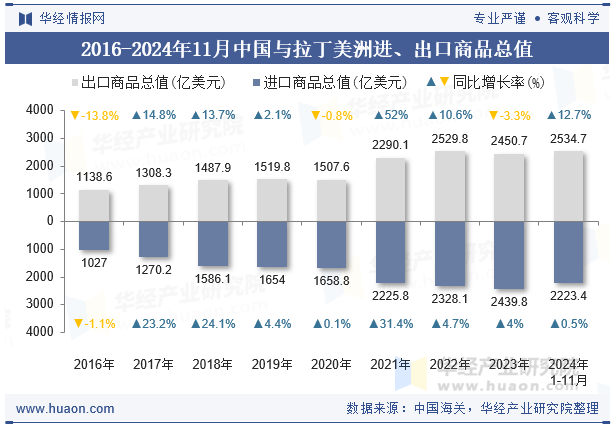 2016-2024年11月中国与拉丁美洲进、出口商品总值