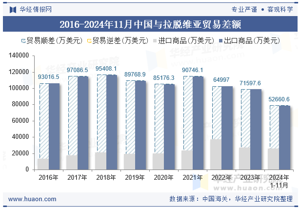 2016-2024年11月中国与拉脱维亚贸易差额