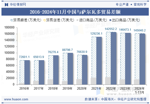 2016-2024年11月中国与萨尔瓦多贸易差额