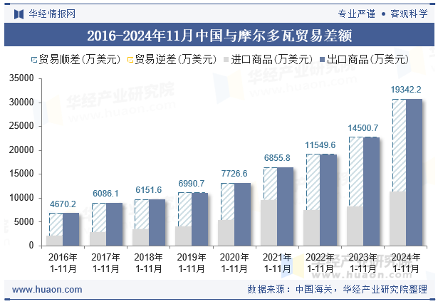 2016-2024年11月中国与摩尔多瓦贸易差额