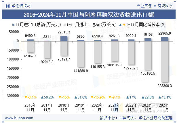 2016-2024年11月中国与阿塞拜疆双边货物进出口额