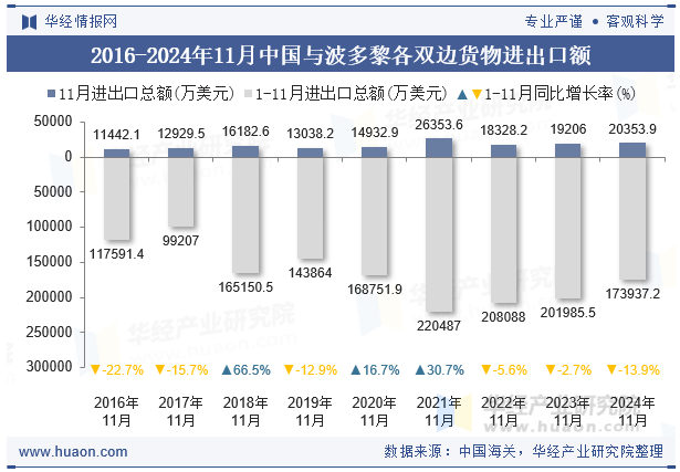 2016-2024年11月中国与波多黎各双边货物进出口额