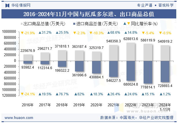 2016-2024年11月中国与厄瓜多尔进、出口商品总值