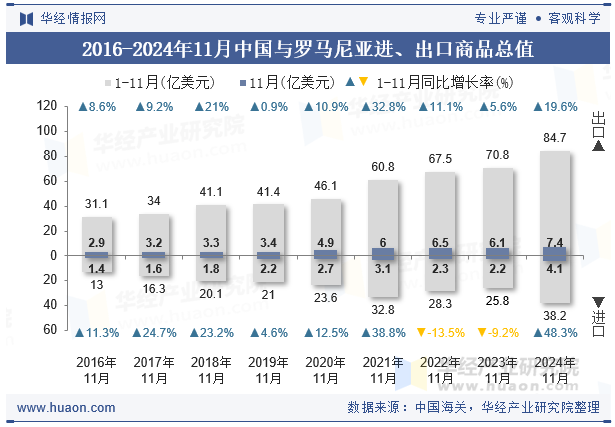 2016-2024年11月中国与罗马尼亚进、出口商品总值