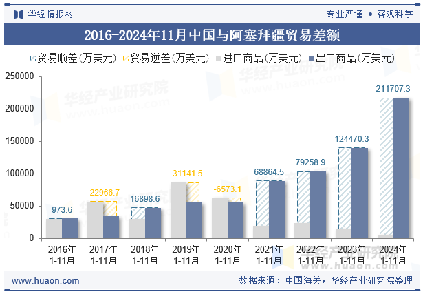 2016-2024年11月中国与阿塞拜疆贸易差额