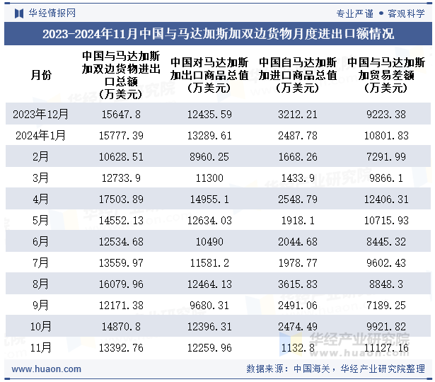 2023-2024年11月中国与马达加斯加双边货物月度进出口额情况