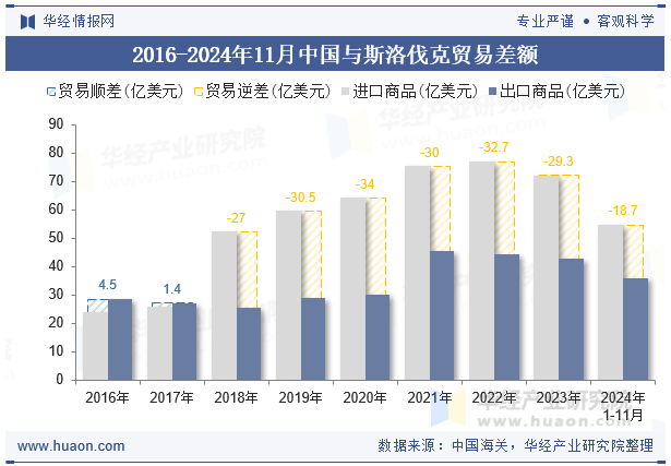 2016-2024年11月中国与斯洛伐克贸易差额