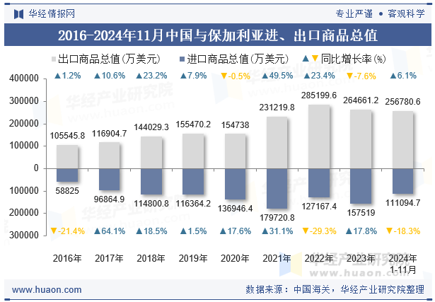 2016-2024年11月中国与保加利亚进、出口商品总值