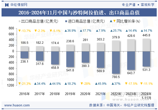 2016-2024年11月中国与沙特阿拉伯进、出口商品总值