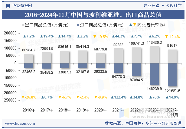 2016-2024年11月中国与玻利维亚进、出口商品总值