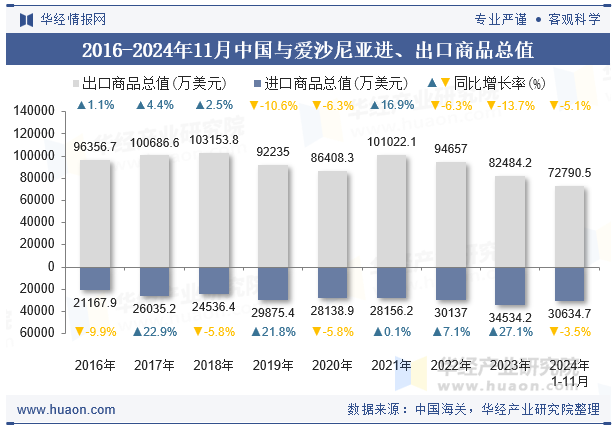 2016-2024年11月中国与爱沙尼亚进、出口商品总值