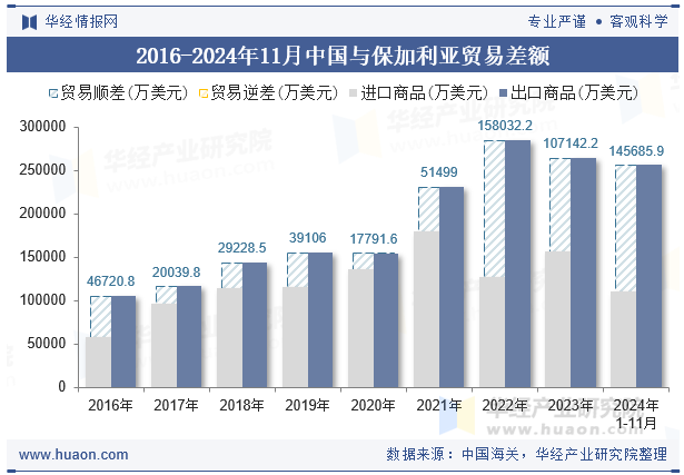 2016-2024年11月中国与保加利亚贸易差额