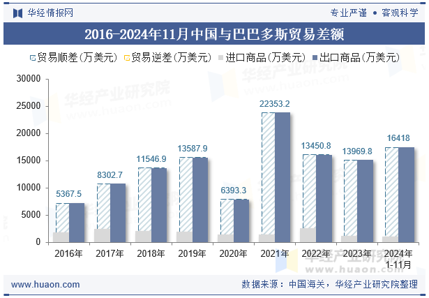 2016-2024年11月中国与巴巴多斯贸易差额