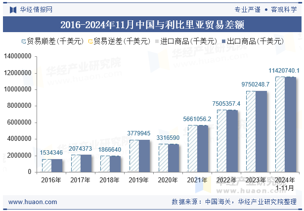 2016-2024年11月中国与利比里亚贸易差额