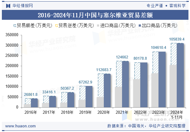 2016-2024年11月中国与塞尔维亚贸易差额