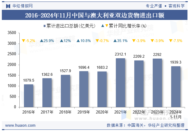 2016-2024年11月中国与澳大利亚双边货物进出口额