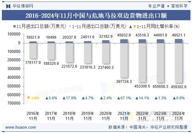 2016-2024年11月中国与危地马拉双边货物进出口额