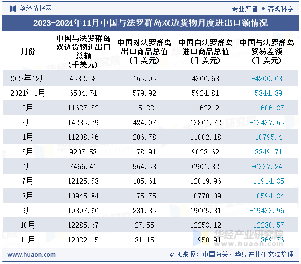 2023-2024年11月中国与法罗群岛双边货物月度进出口额情况