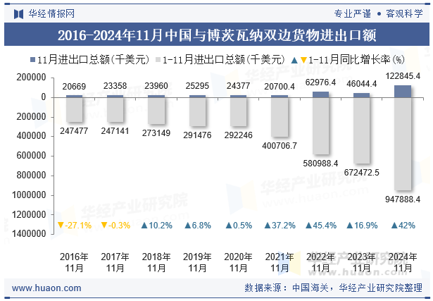 2016-2024年11月中国与博茨瓦纳双边货物进出口额