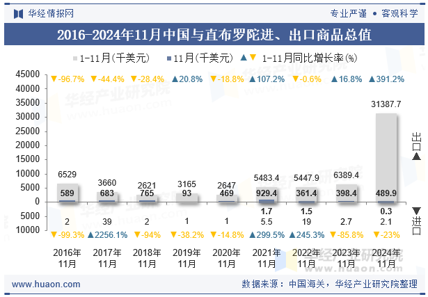 2016-2024年11月中国与直布罗陀进、出口商品总值