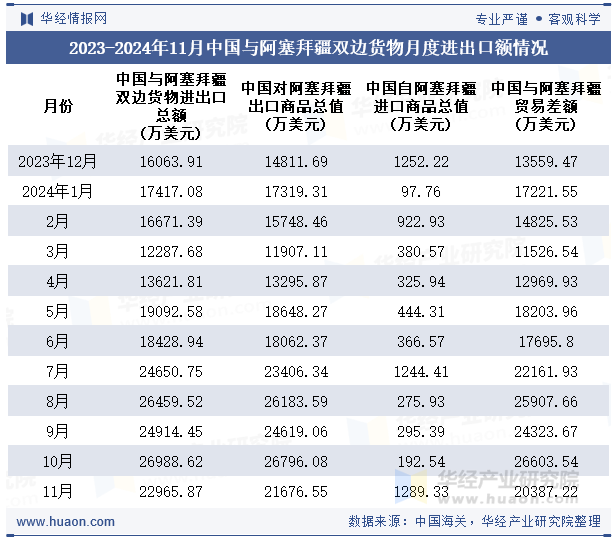 2023-2024年11月中国与阿塞拜疆双边货物月度进出口额情况