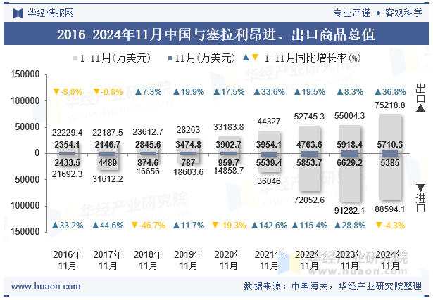 2016-2024年11月中国与塞拉利昂进、出口商品总值