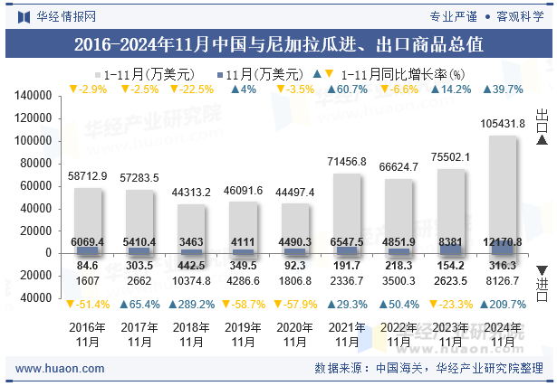 2016-2024年11月中国与尼加拉瓜进、出口商品总值