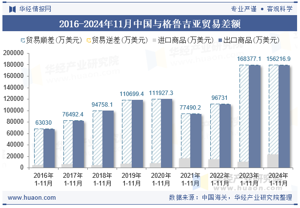 2016-2024年11月中国与格鲁吉亚贸易差额