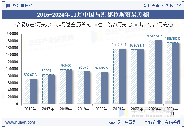 2016-2024年11月中国与洪都拉斯贸易差额