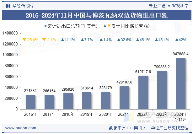 2016-2024年11月中国与博茨瓦纳双边货物进出口额