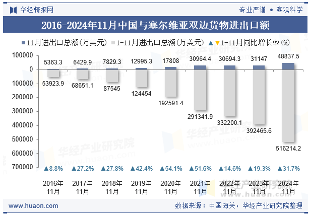 2016-2024年11月中国与塞尔维亚双边货物进出口额