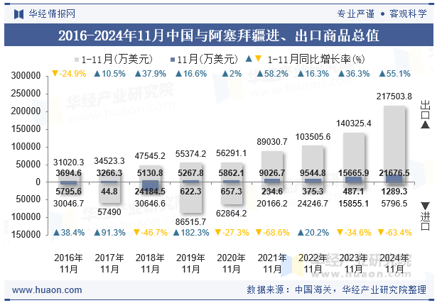 2016-2024年11月中国与阿塞拜疆进、出口商品总值