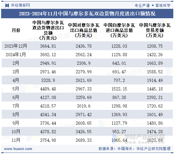 2023-2024年11月中国与摩尔多瓦双边货物月度进出口额情况