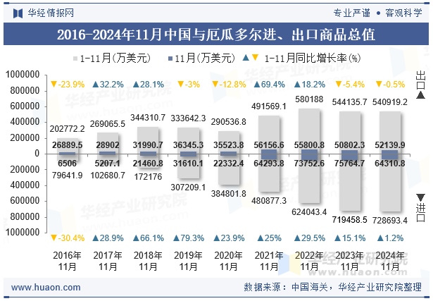 2016-2024年11月中国与厄瓜多尔进、出口商品总值