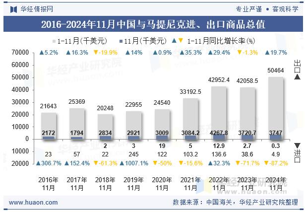 2016-2024年11月中国与马提尼克进、出口商品总值