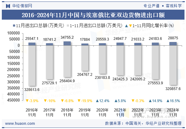 2016-2024年11月中国与埃塞俄比亚双边货物进出口额