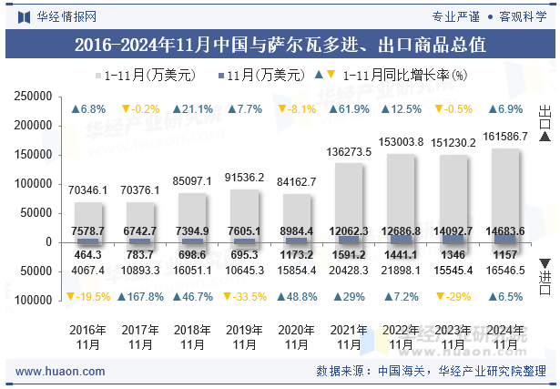 2016-2024年11月中国与萨尔瓦多进、出口商品总值