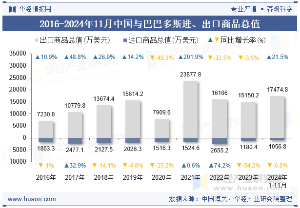 2016-2024年11月中国与巴巴多斯进、出口商品总值