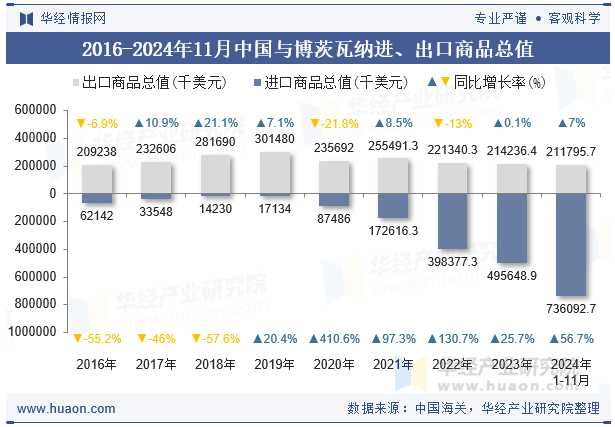 2016-2024年11月中国与博茨瓦纳进、出口商品总值