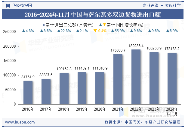 2016-2024年11月中国与萨尔瓦多双边货物进出口额