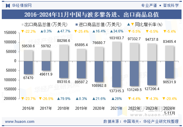 2016-2024年11月中国与波多黎各进、出口商品总值