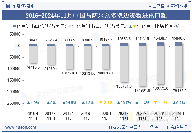 2016-2024年11月中国与萨尔瓦多双边货物进出口额