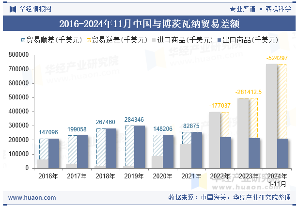 2016-2024年11月中国与博茨瓦纳贸易差额