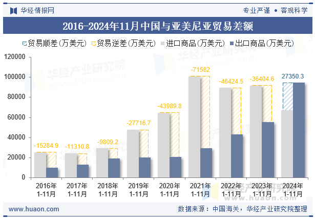 2016-2024年11月中国与亚美尼亚贸易差额